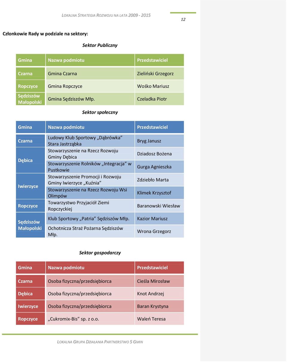 Sektor społeczny Czeladka Piotr Gmina Nazwa podmiotu Przedstawiciel Czarna Dębica Iwierzyce Ropczyce Sędziszów Małopolski Ludowy Klub Sportowy Dąbrówka Stara Jastrząbka Stowarzyszenie na Rzecz