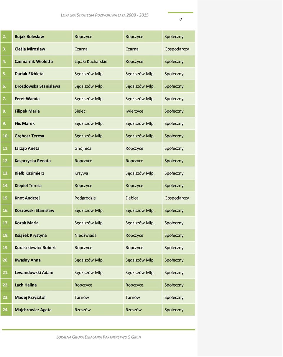 Sędziszów Młp. Społeczny 10. Grębosz Teresa Sędziszów Młp. Sędziszów Młp. Społeczny 11. Jarząb Aneta Gnojnica Ropczyce Społeczny 12. Kasprzycka Renata Ropczyce Ropczyce Społeczny 13.