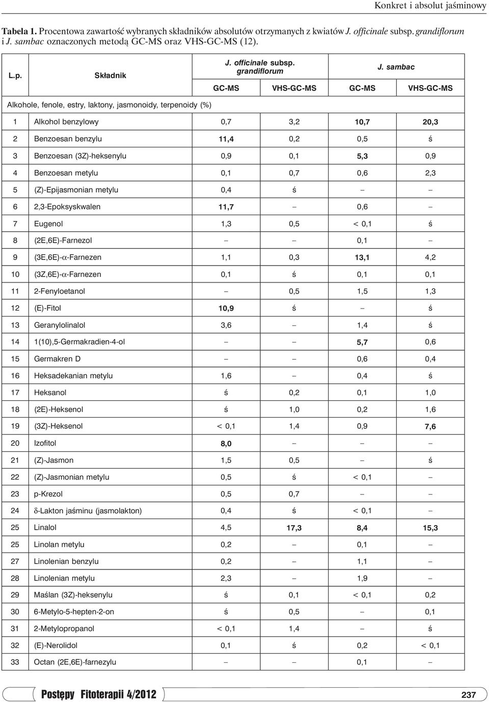 sambac GC-MS VHS-GC-MS GC-MS VHS-GC-MS Alkohole, fenole, estry, laktony, jasmonoidy, terpenoidy (%) 1 Alkohol benzylowy 0,7 3,2 10,7 20,3 2 Benzoesan benzylu 11,4 0,2 0,5 ś 3 Benzoesan (3Z)-heksenylu