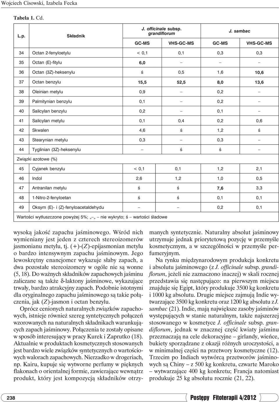 0,9 0,2 39 Palmitynian benzylu 0,1 0,2 40 Salicylan benzylu 0,2 0,1 41 Salicylan metylu 0,1 0,4 0,2 0,6 42 Skwalen 4,6 ś 1,2 ś 43 Stearynian metylu 0,3 0,3 44 Tyglinian (3Z)-heksenylu ś ś Związki