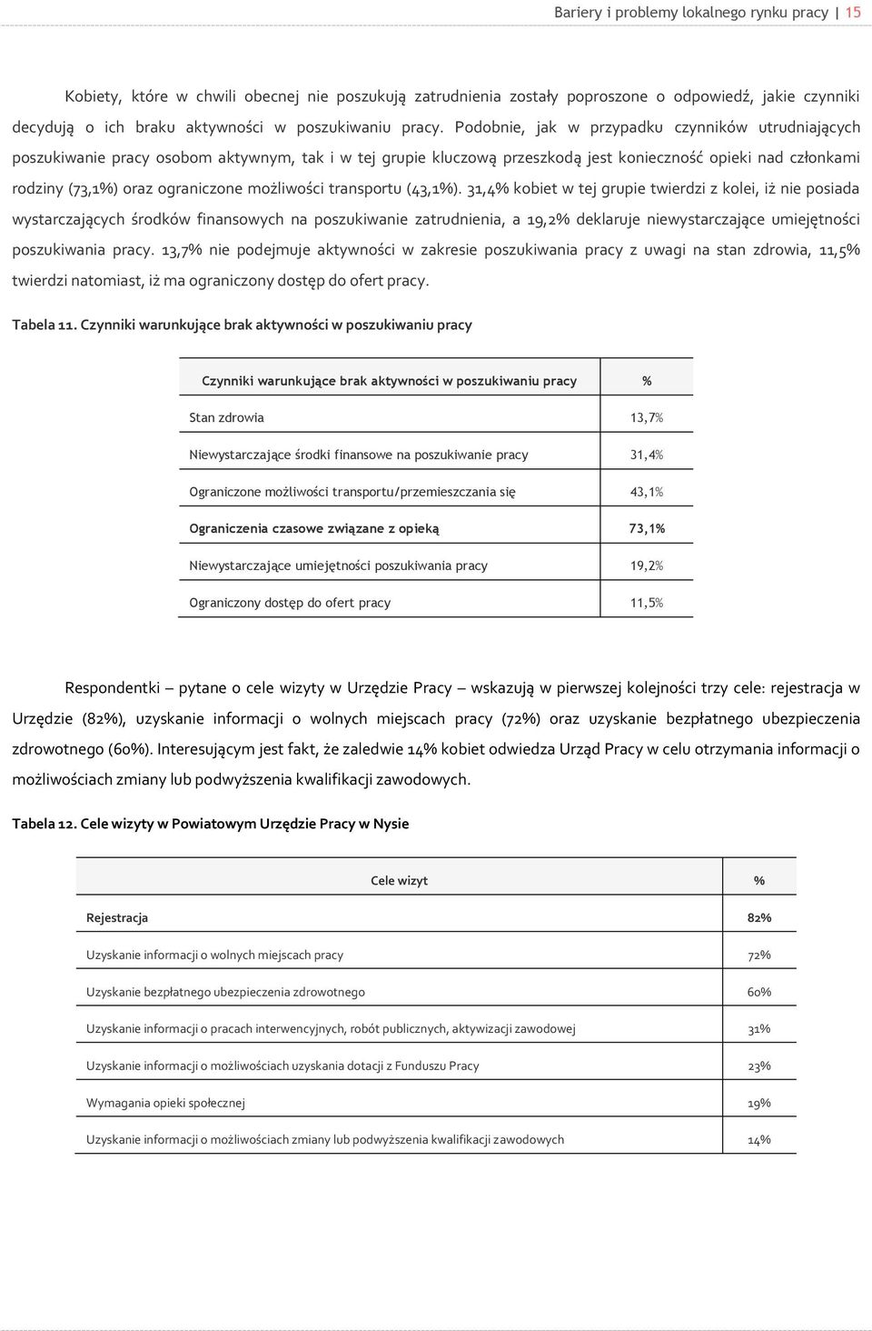 Podobnie, jak w przypadku czynników utrudniających poszukiwanie pracy osobom aktywnym, tak i w tej grupie kluczową przeszkodą jest konieczność opieki nad członkami rodziny (73,1%) oraz ograniczone