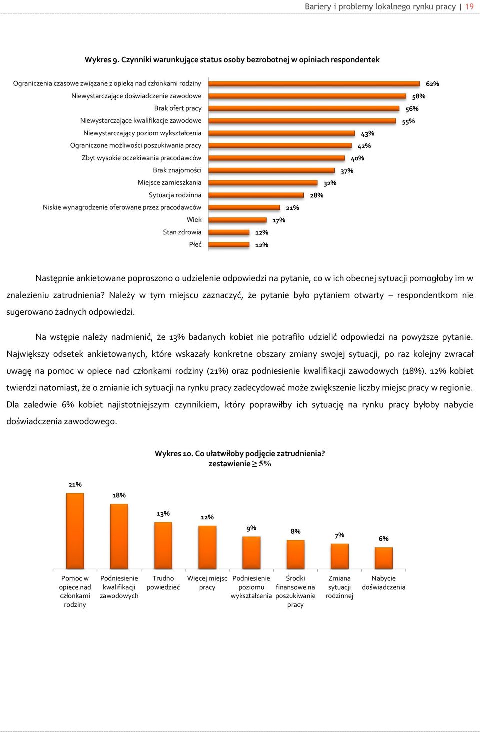 Niewystarczające kwalifikacje zawodowe Niewystarczający poziom wykształcenia 43% 55% Ograniczone możliwości poszukiwania pracy 42% Zbyt wysokie oczekiwania pracodawców 40% Brak znajomości Miejsce