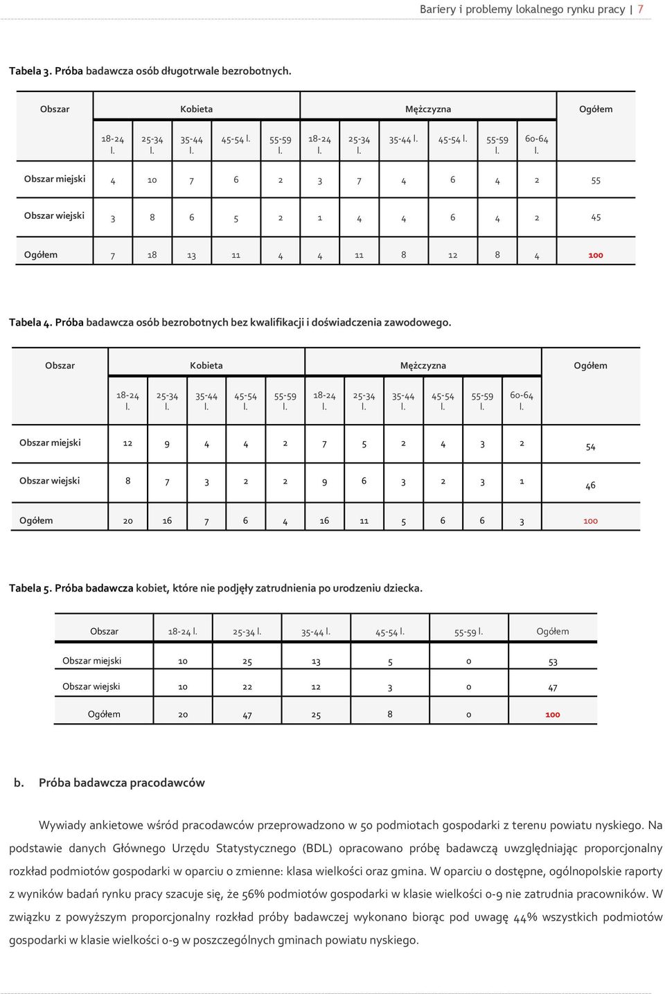 Próba badawcza osób bezrobotnych bez kwalifikacji i doświadczenia zawodowego. Obszar Kobieta Mężczyzna Ogółem 18-24 l. 25-34 l. 35-44 l. 45-54 l. 55-59 l. 18-24 l. 25-34 l. 35-44 l. 45-54 l. 55-59 l. 60-64 l.