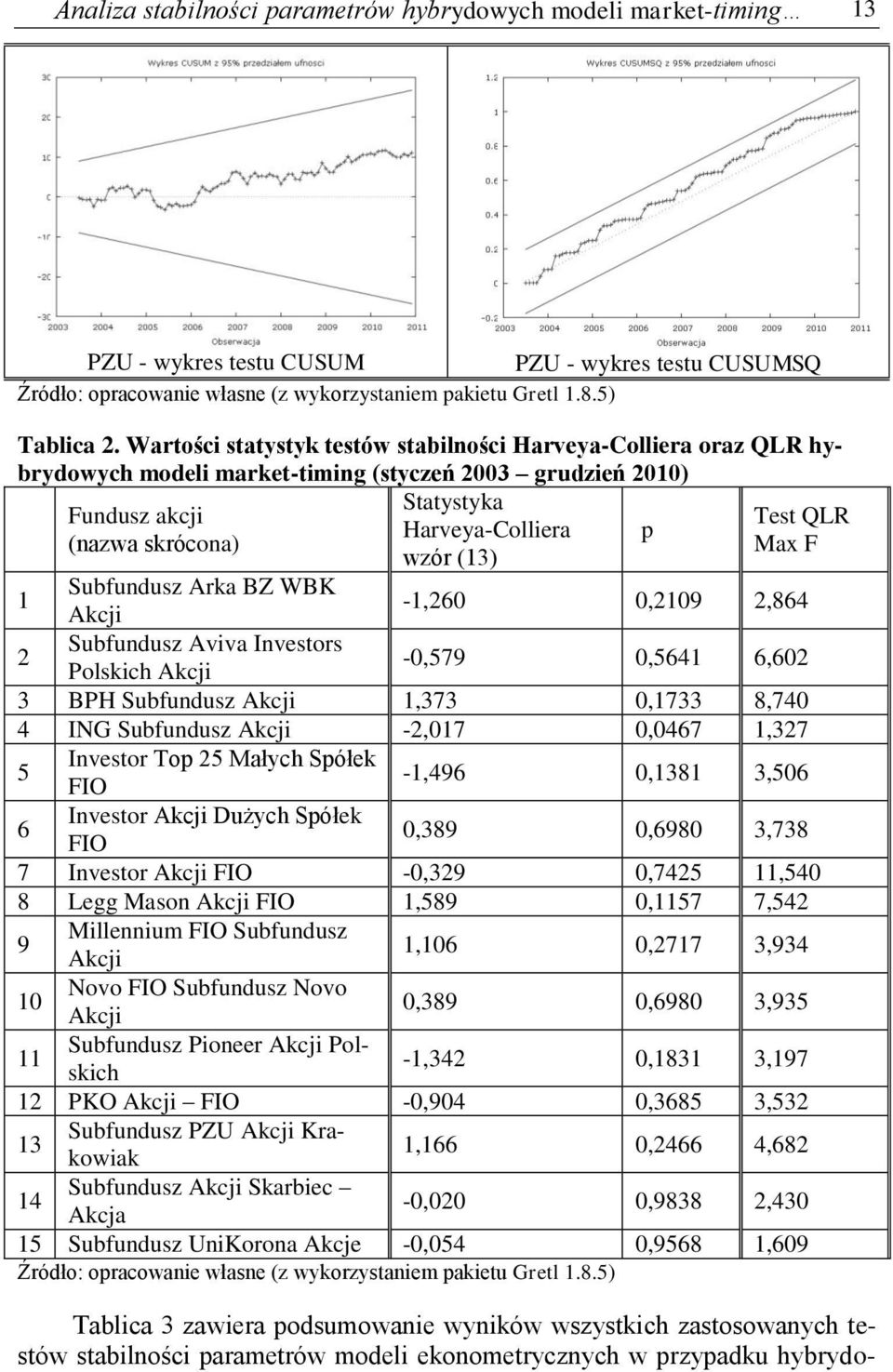 Subfundusz Arka BZ WBK Akcji -,60 0,09,864 Subfundusz Aviva Invesors olskich Akcji -0,579 0,564 6,60 3 BH Subfundusz Akcji,373 0,733 8,740 4 ING Subfundusz Akcji -,07 0,0467,37 5 Invesor Top 5 Małych