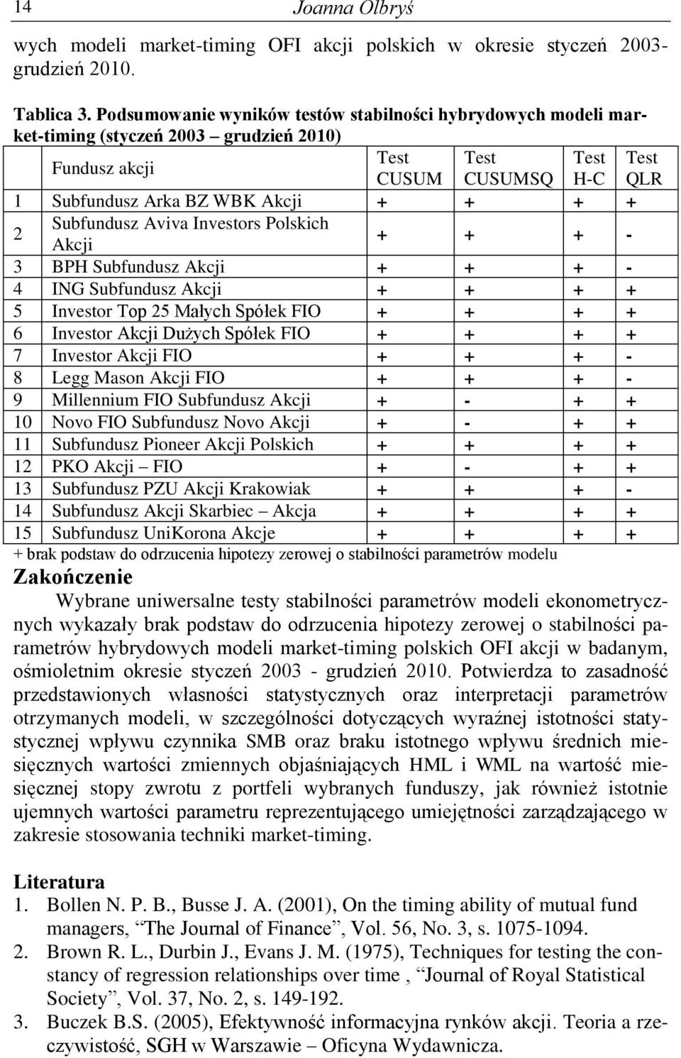 Invesors olskich Akcji + + + - 3 BH Subfundusz Akcji + + + - 4 ING Subfundusz Akcji + + + + 5 Invesor Top 5 Małych Spółek FIO + + + + 6 Invesor Akcji Dużych Spółek FIO + + + + 7 Invesor Akcji FIO + +