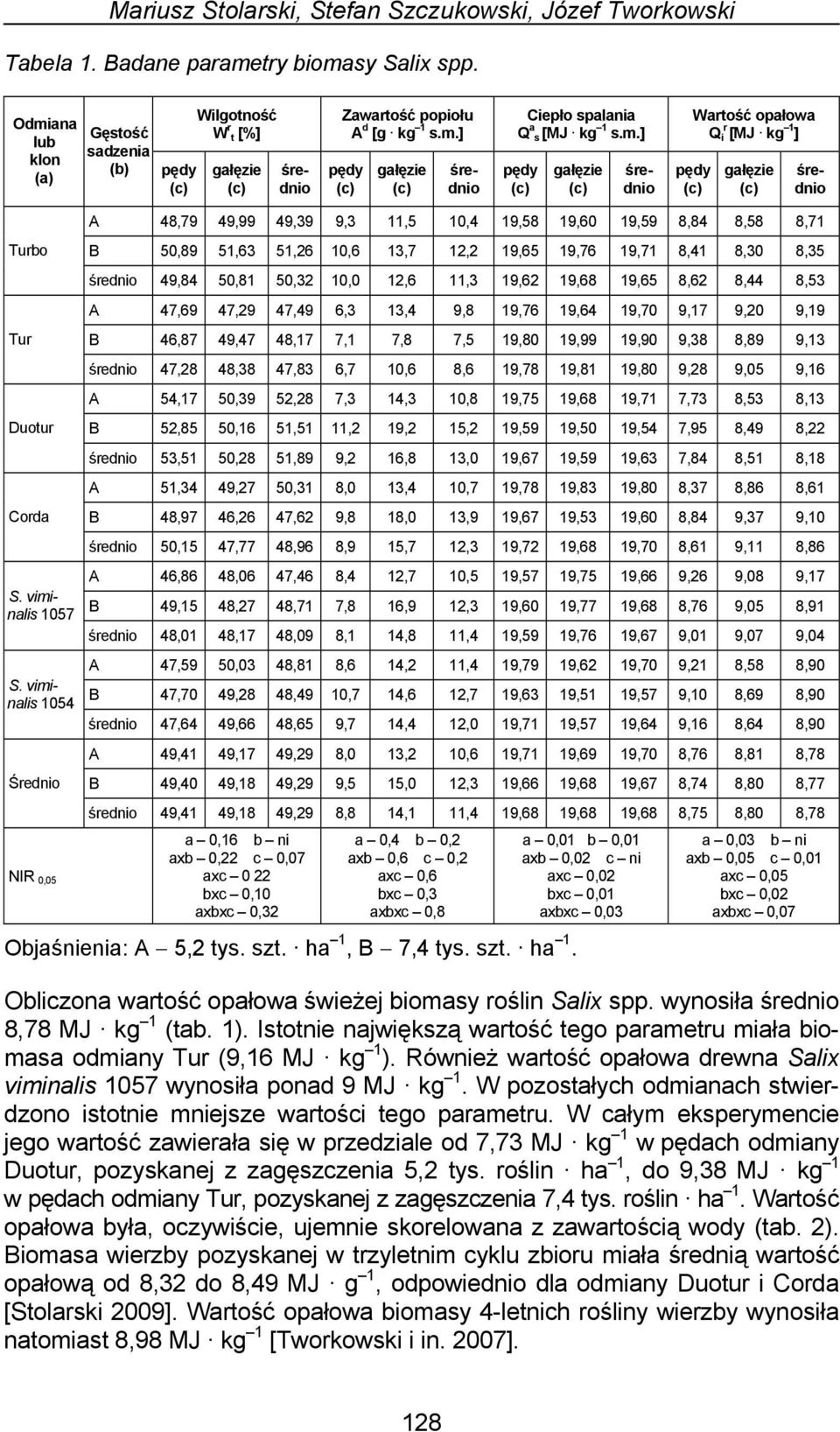 viminalis 1054 Średnio NIR 0,05 A 48,79 49,99 49,39 9,3 11,5 10,4 19,58 19,60 19,59 8,84 8,58 8,71 B 50,89 51,63 51,26 10,6 13,7 12,2 19,65 19,76 19,71 8,41 8,30 8,35 49,84 50,81 50,32 10,0 12,6 11,3