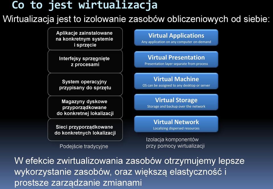 application on any computer on-demand Virtual Presentation Presentation layer separate from process Virtual Machine OS can be assigned to any desktop or server Virtual Storage Storage and backup over