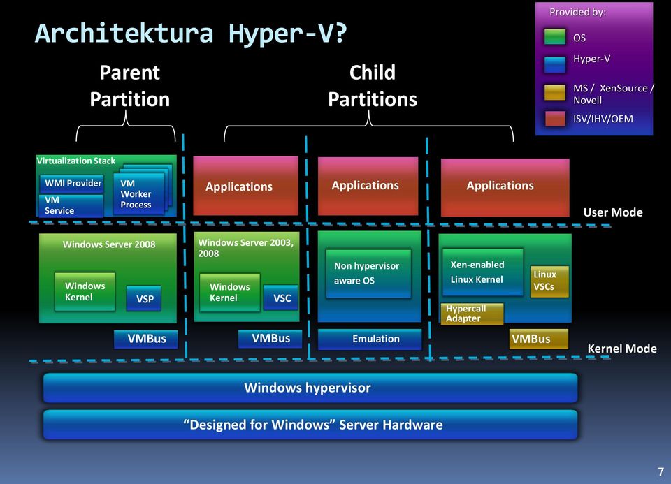 Provider VM Service VM Worker Process Applications Applications Applications User Mode Windows Server 2008 Windows Kernel