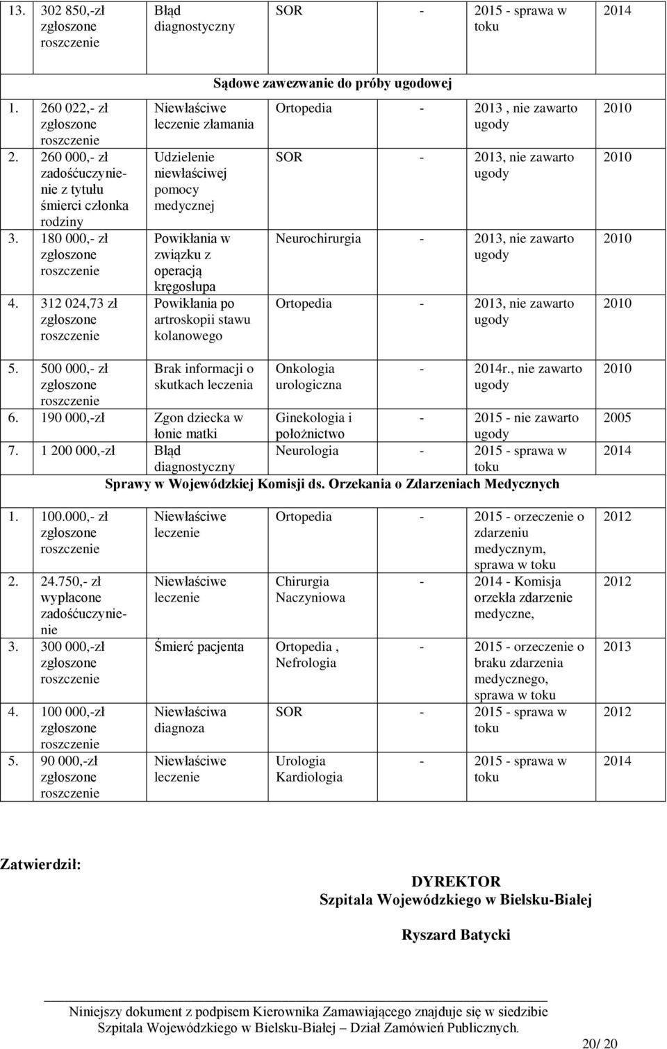 ugodowej Ortopedia - 2013, nie zawarto ugody SOR - 2013, nie zawarto ugody Neurochirurgia - 2013, nie zawarto ugody Ortopedia - 2013, nie zawarto ugody 2010 2010 2010 2010 5.