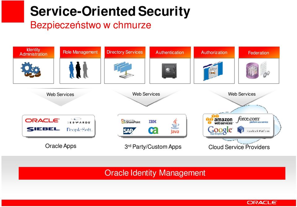 Authorization Federation Web Services Web Services Web Services