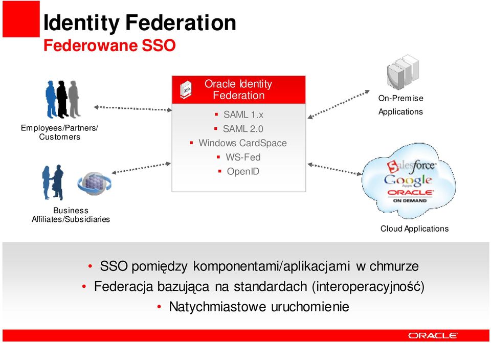 0 Windows CardSpace WS-Fed OpenID On-Premise Applications Business