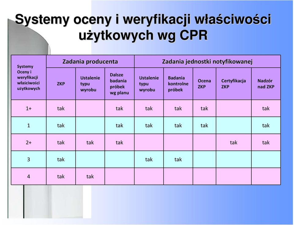 Ustalenie typu wyrobu Zadania jednostki notyfikowanej Badania kontrolne próbek Ocena ZKP Certyfikacja