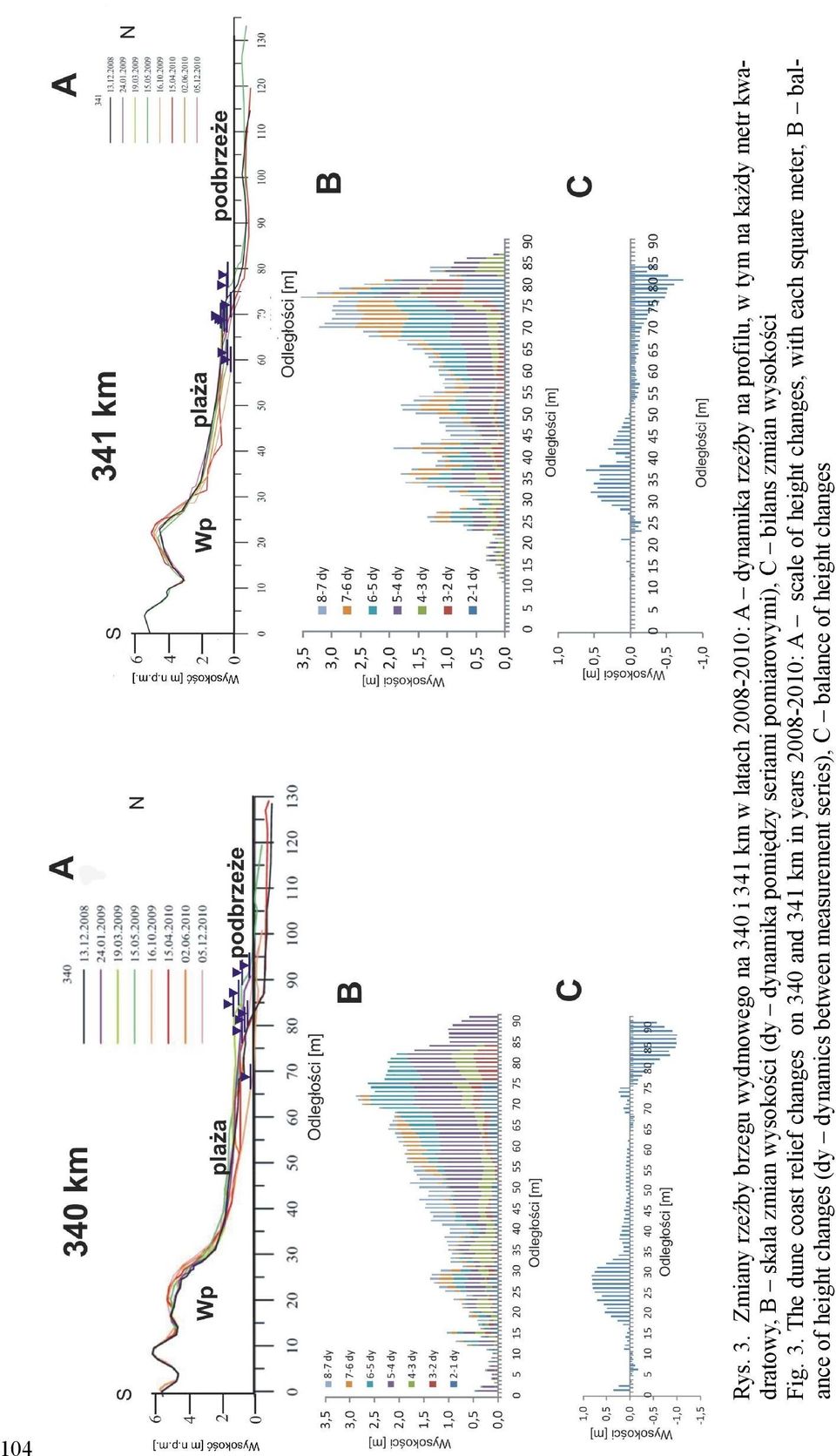 metr kwadratowy, B skala zmian wysokości (dy dynamika pomiędzy seriami pomiarowymi), C bilans zmian wysokości Fig.