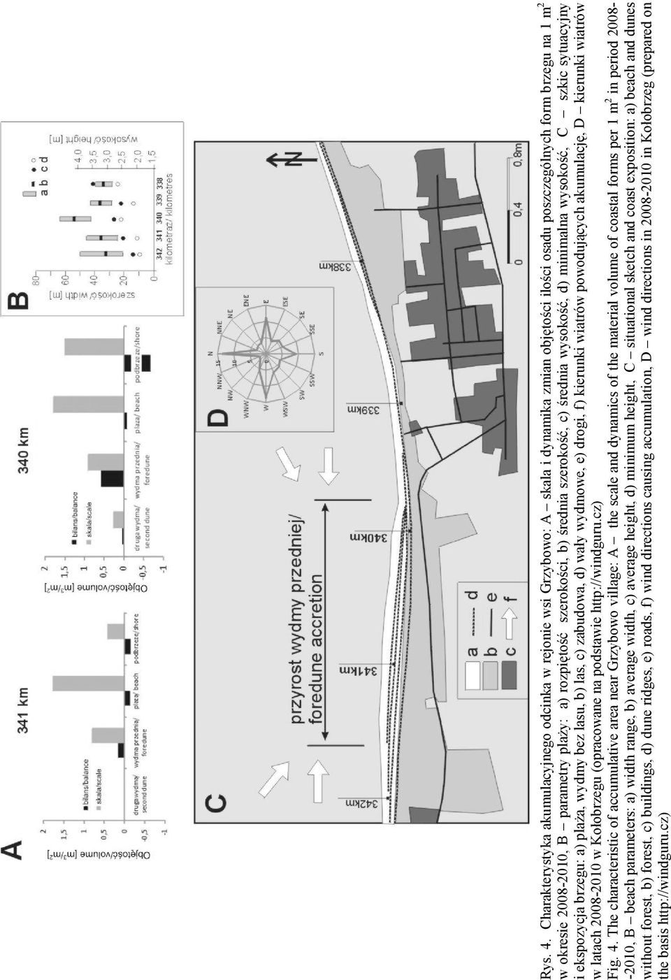 rozpiętość szerokości, b) średnia szerokość, c) średnia wysokość, d) minimalna wysokość, C szkic sytuacyjny i ekspozycja brzegu: a) plaża, wydmy bez lasu, b) las, c) zabudowa, d) wały wydmowe, e)