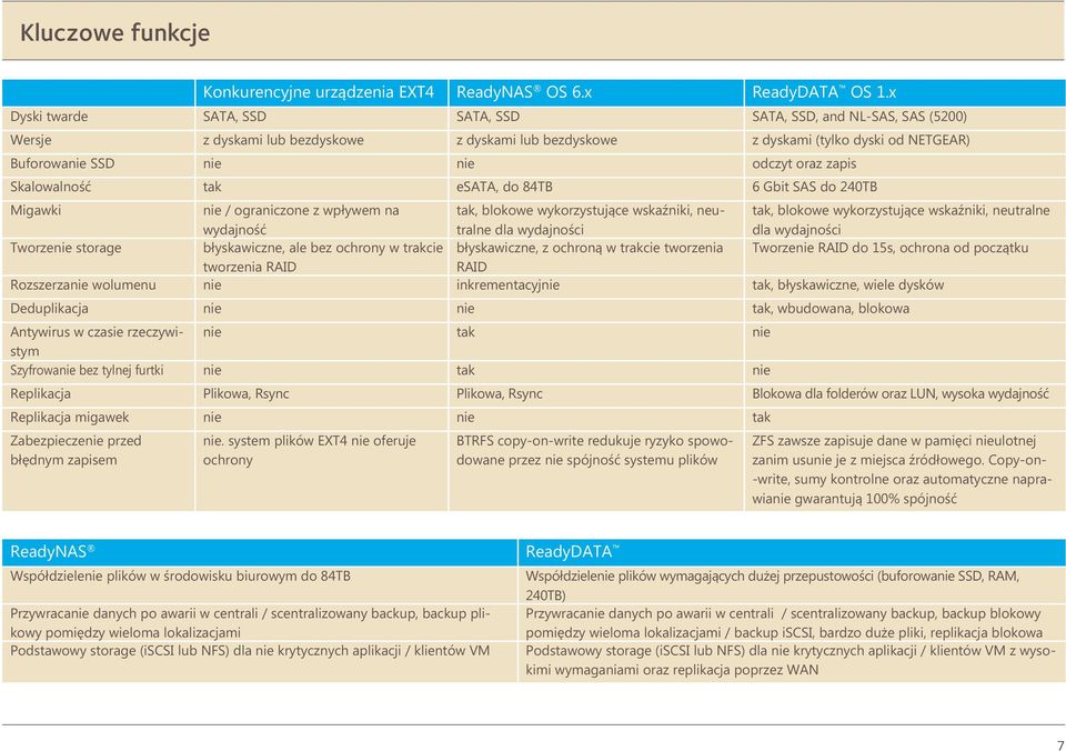 zapis Skalowalność tak esata, do 84TB 6 Gbit SAS do 240TB Migawki nie / ograniczone z wpływem na wydajność tak, blokowe wykorzystujące wskaźniki, neutralne dla wydajności tak, blokowe wykorzystujące