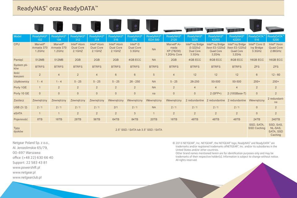 2GHz 4220X Intel Ivy Bridge Xeon E3-1225v2 Quad Core 3.2GHz ReadyDATA 516 Intel Core i3 Ivy Bridge 3.3GHz ReadyDATA 5200 Intel Xeon Quad Core 2.