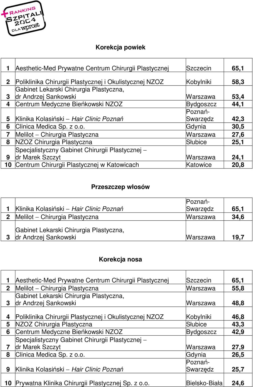 na Swarzdz 42,3 6 Clinica Medica Sp. z o.