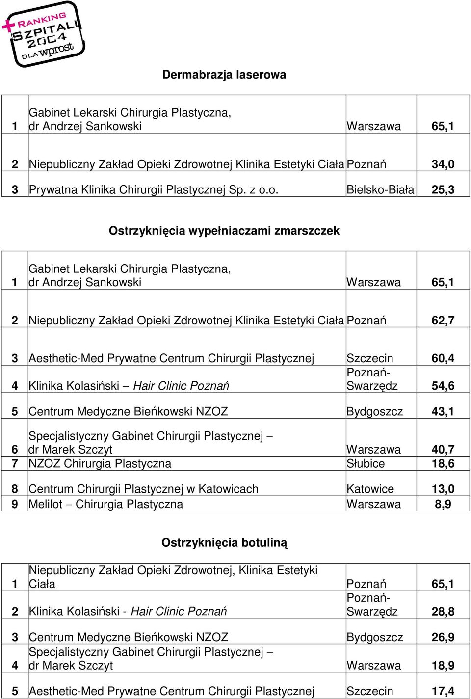 ski Warszawa 65,1 2 Niepubliczny Zakład Opieki Zdrow