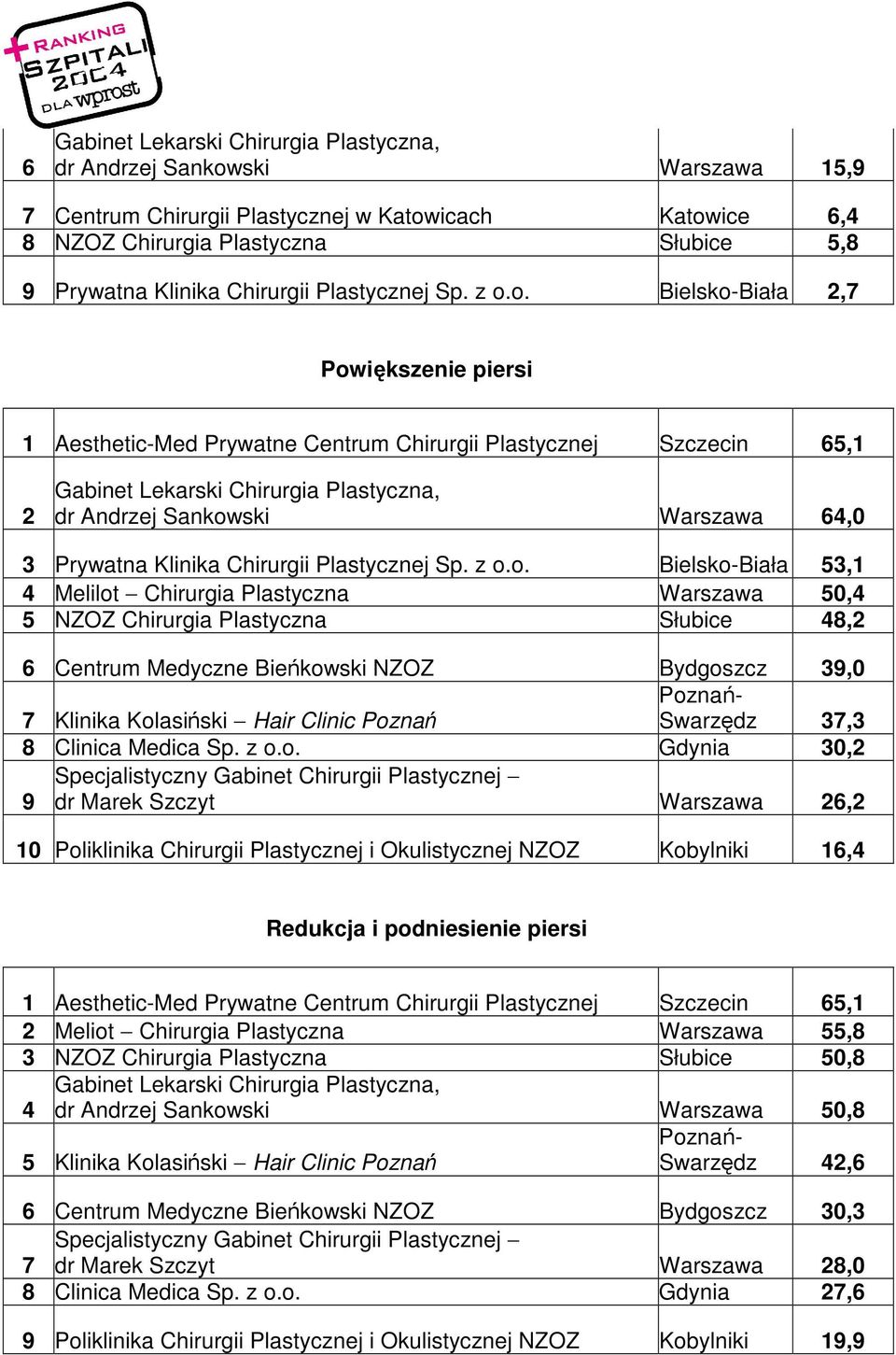 Swarzdz 37,3 8 Clinica Medica Sp. z o.