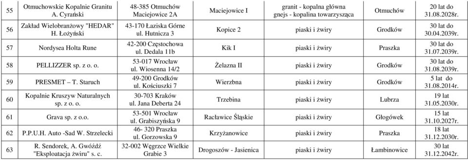 Gwóźdź "Eksploatacja Ŝwiru" s. c. 43-170 Łaziska Górne ul. Hutnicza 3 42-200 Częstochowa ul. Dedala 11b 53-017 Wrocław ul. Wiosenna 14/2 49-200 Grodków ul. Kościuszki 7 30-703 Kraków ul.