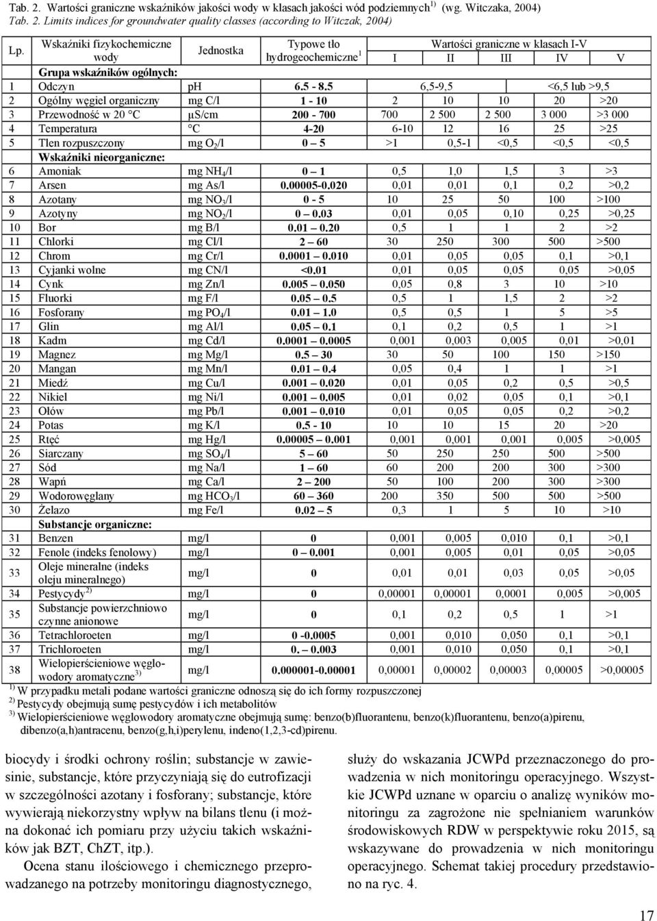 5 6,5-9,5 <6,5 lub >9,5 2 Ogólny węgiel organiczny mg C/l 1-10 2 10 10 20 >20 3 Przewodność w 20 C µs/cm 200-700 700 2 500 2 500 3 000 >3 000 4 Temperatura C 4-20 6-10 12 16 25 >25 5 Tlen