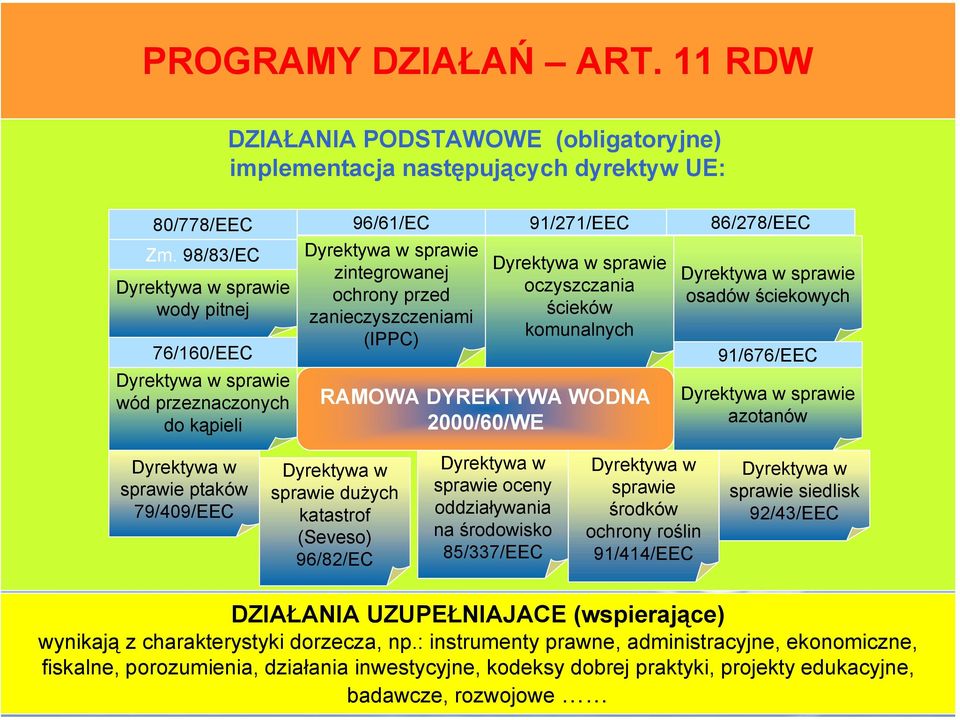 Dyrektywa w sprawie oczyszczania ścieków komunalnych RAMOWA DYREKTYWA WODNA 2000/60/WE 86/278/EEC Dyrektywa w sprawie osadów ściekowych 91/676/EEC Dyrektywa w sprawie azotanów Dyrektywa w sprawie