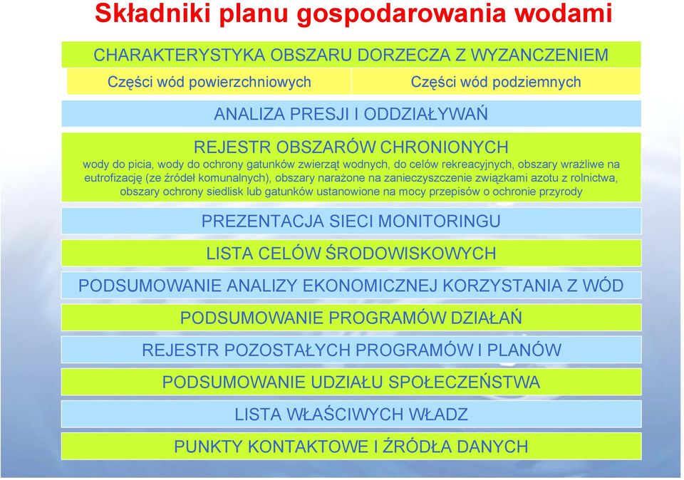 związkami azotu z rolnictwa, obszary ochrony siedlisk lub gatunków ustanowione na mocy przepisów o ochronie przyrody PREZENTACJA SIECI MONITORINGU LISTA CELÓW ŚRODOWISKOWYCH PODSUMOWANIE