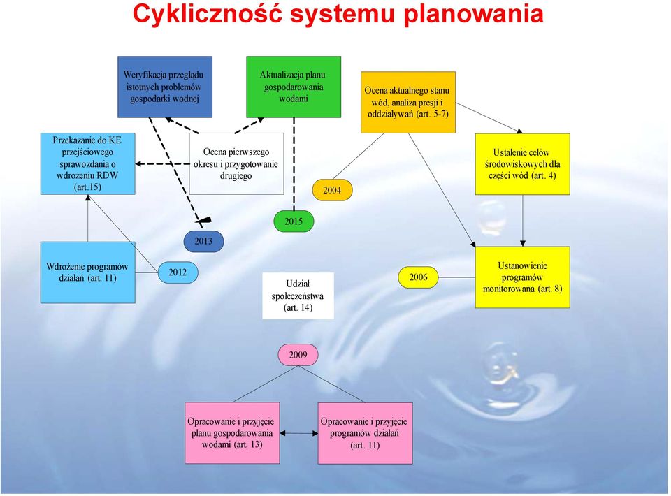 15) Ocena pierwszego okresu i przygotowanie drugiego 2004 Ustalenie celów środowiskowych dla części wód (art. 4) 2015 2013 Wdrożenie programów działań (art.