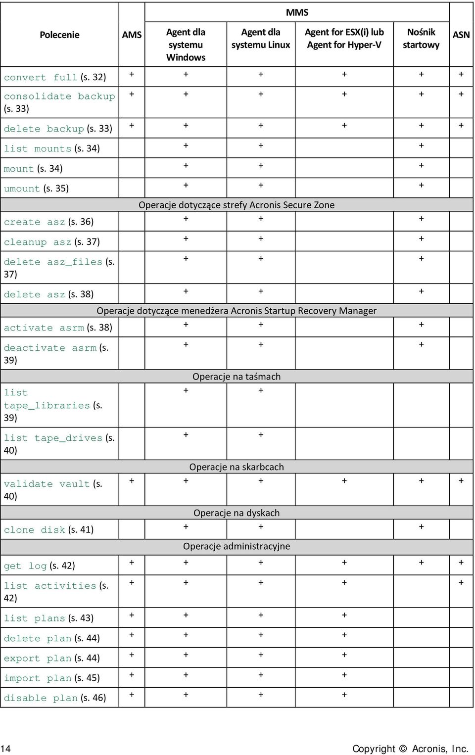 36) + + + cleanup asz (s. 37) + + + delete asz_files (s. 37) + + + delete asz (s. 38) + + + Operacje dotyczące menedżera Acronis Startup Recovery Manager activate asrm (s.