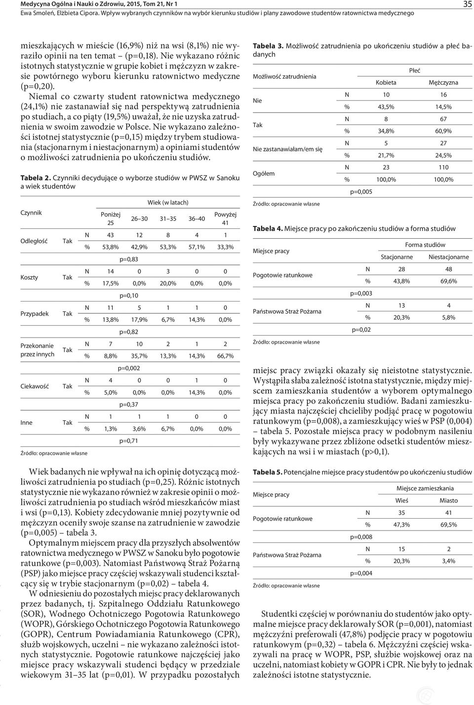 Niemal co czwarty student ratownictwa medycznego (24,1%) nie zastanawiał się nad perspektywą zatrudnienia po studiach, a co piąty (19,5%) uważał, że nie uzyska zatrudnienia w swoim zawodzie w Polsce.