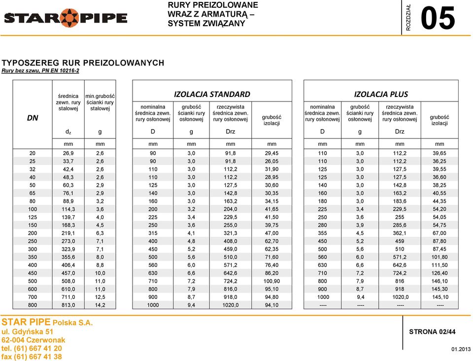 rury d z g D g Drz D g Drz grubość izolacji 20 26,9 2,6 90 3,0 91,8 29,45 110 3,0 112,2 39,65 25 33,7 2,6 90 3,0 91,8 26, 110 3,0 112,2 36,25 32 42,4 2,6 110 3,0 112,2 31,90 125 3,0 127,5 39,55 40