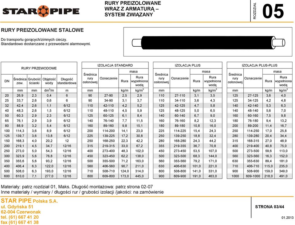 Rura masa Rura wypełniona wodą Średnica rury Oznaczenie dm 3 /m m kg/m kg/m 3 kg/m kg/m 3 kg/m kg/m 3 20 26,9 2,3 0,4 6 90 27-90 2,5 2,9 110 27-110 3,1 3,5 125 27-125 3,6 4,0 25 33,7 2,6 0,6 6 90