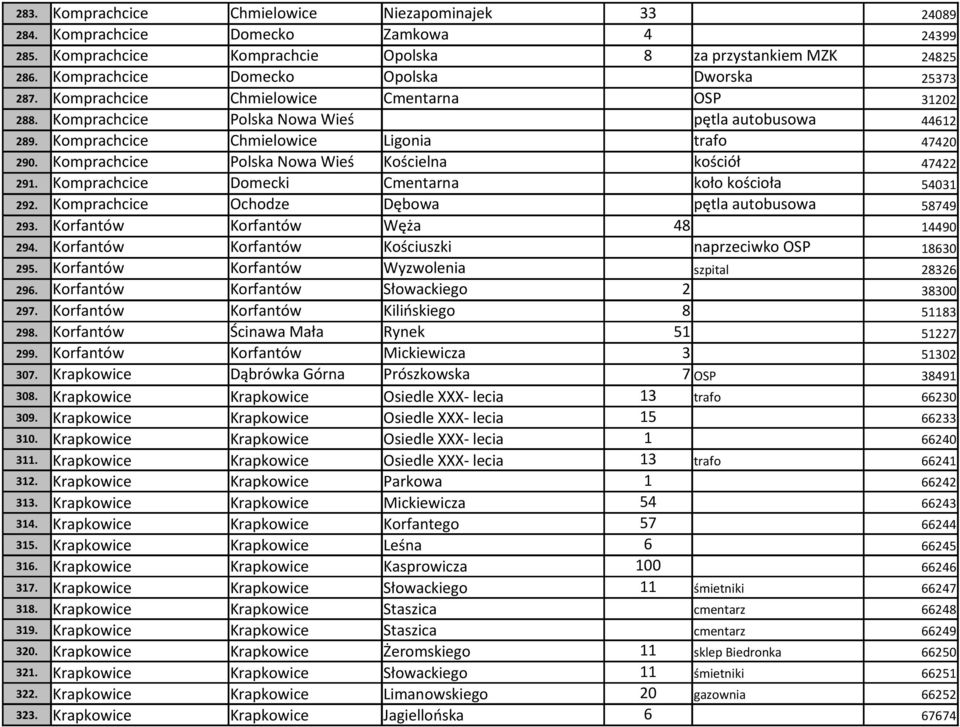 Komprachcice Chmielowice Ligonia trafo 47420 290. Komprachcice Polska Nowa Wieś Kościelna kościół 47422 291. Komprachcice Domecki Cmentarna koło kościoła 54031 292.