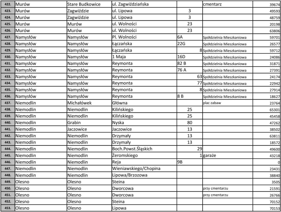 Namysłów Namysłów Łączańska 8 Spółdzielnia Mieszkaniowa 59712 430. Namysłów Namysłów 1 Maja 16D Spółdzielnia Mieszkaniowa 24086 431.