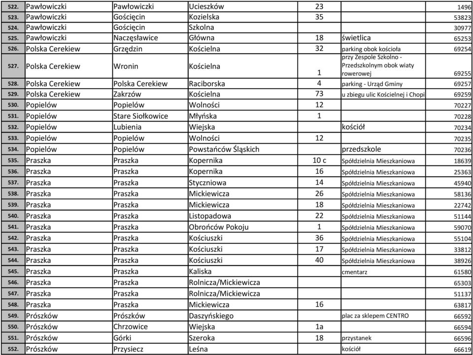 Polska Cerekiew Polska Cerekiew Raciborska 4 parking - Urząd Gminy 69257 529. Polska Cerekiew Zakrzów Kościelna 73 u zbiegu ulic Kościelnej i Chopina 69259 530.