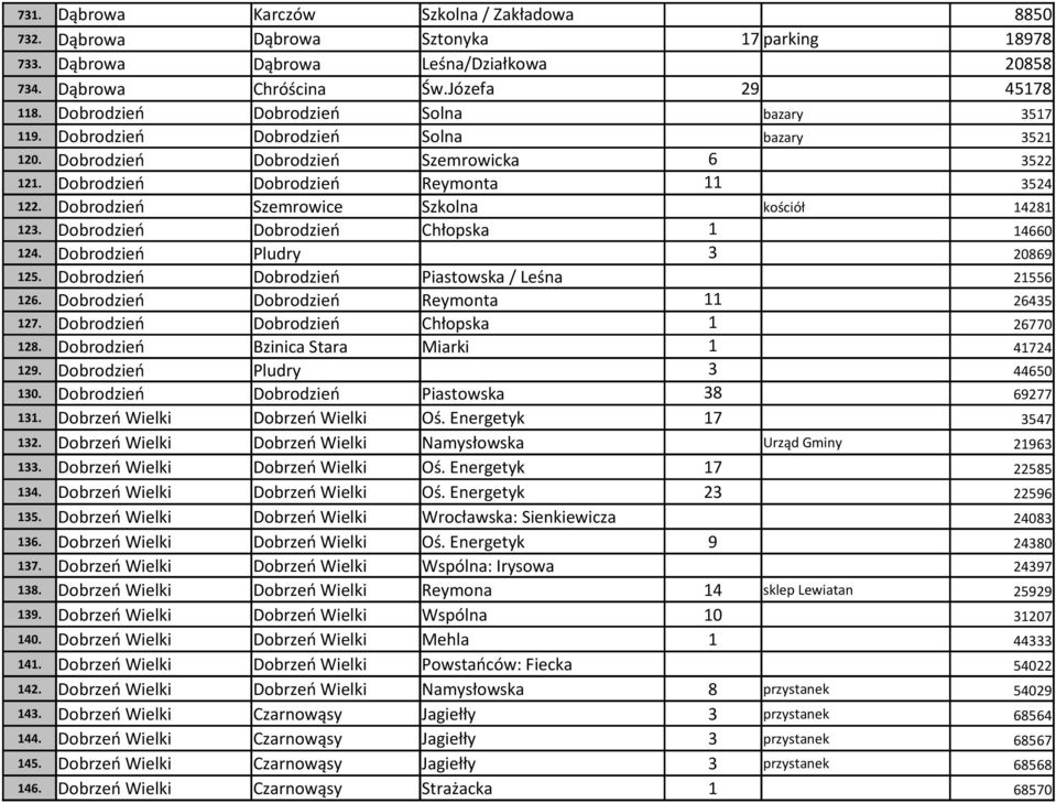 Dobrodzień Szemrowice Szkolna kościół 14281 123. Dobrodzień Dobrodzień Chłopska 1 14660 124. Dobrodzień Pludry 3 20869 125. Dobrodzień Dobrodzień Piastowska / Leśna 21556 126.