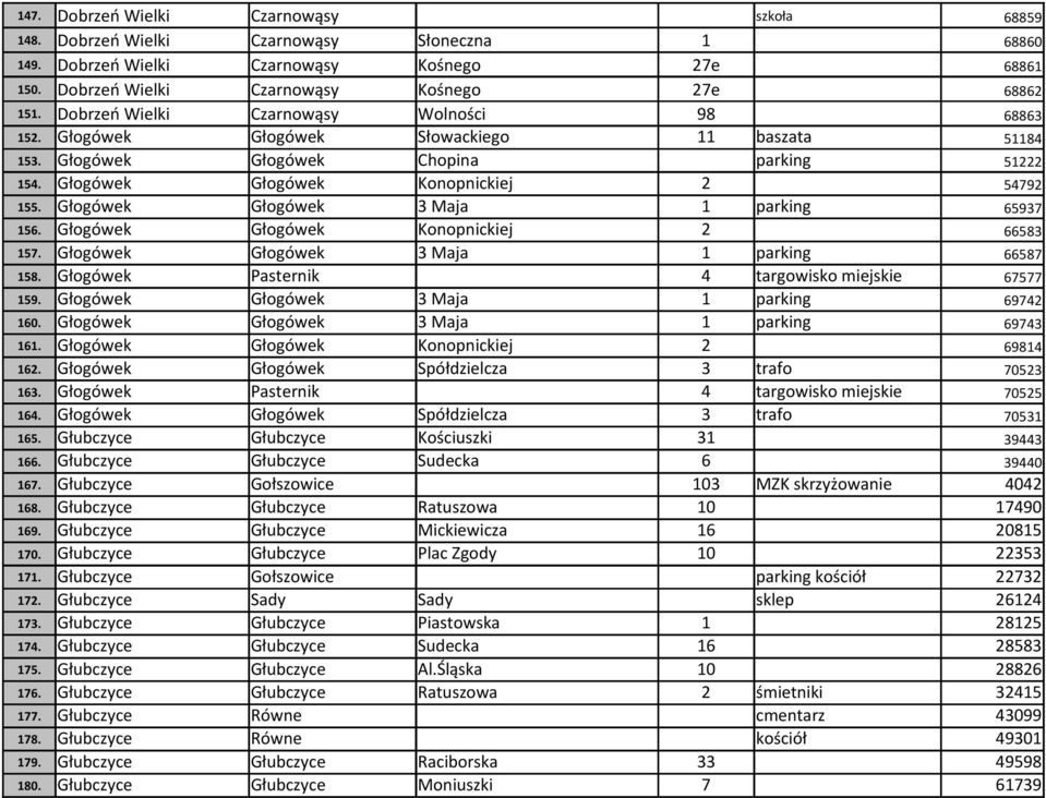 Głogówek Głogówek 3 Maja 1 parking 65937 156. Głogówek Głogówek Konopnickiej 2 66583 157. Głogówek Głogówek 3 Maja 1 parking 66587 158. Głogówek Pasternik 4 targowisko miejskie 67577 159.