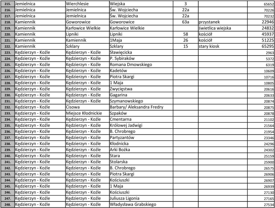 Kamiennik Kamiennik 1Maja 26 kościół 51225 222. Kamiennik Szklary Szklary 15 stary kiosk 65295 223. Kędzierzyn - Koźle Kędzierzyn - Koźle Sławięcicka 2963 224. Kędzierzyn - Koźle Kędzierzyn - Koźle P.