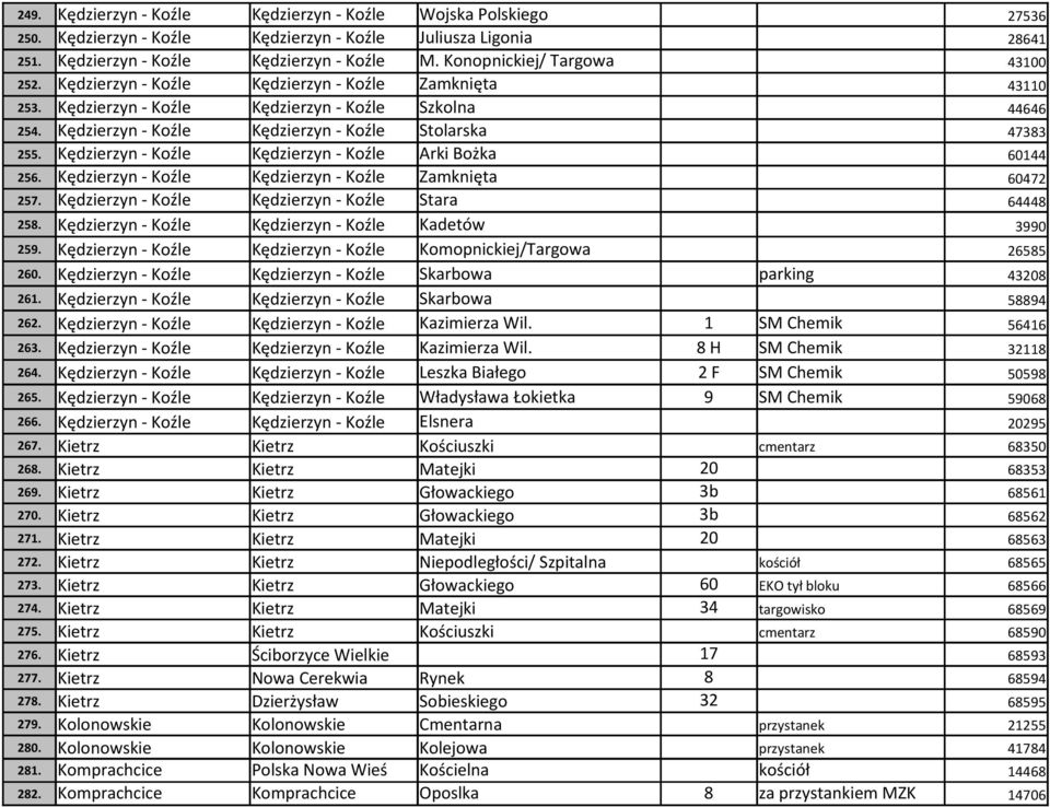 Kędzierzyn - Koźle Kędzierzyn - Koźle Stolarska 47383 255. Kędzierzyn - Koźle Kędzierzyn - Koźle Arki Bożka 60144 256. Kędzierzyn - Koźle Kędzierzyn - Koźle Zamknięta 60472 257.