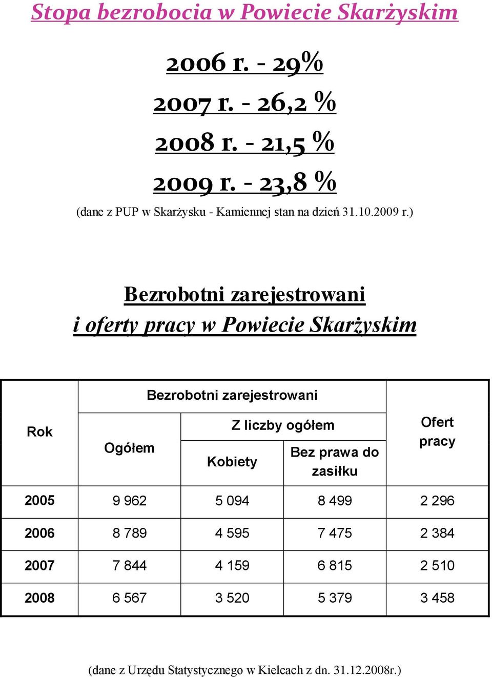 ) Bezrobotni zarejestrowani i oferty pracy w Powiecie Skarżyskim Bezrobotni zarejestrowani Rok Z liczby