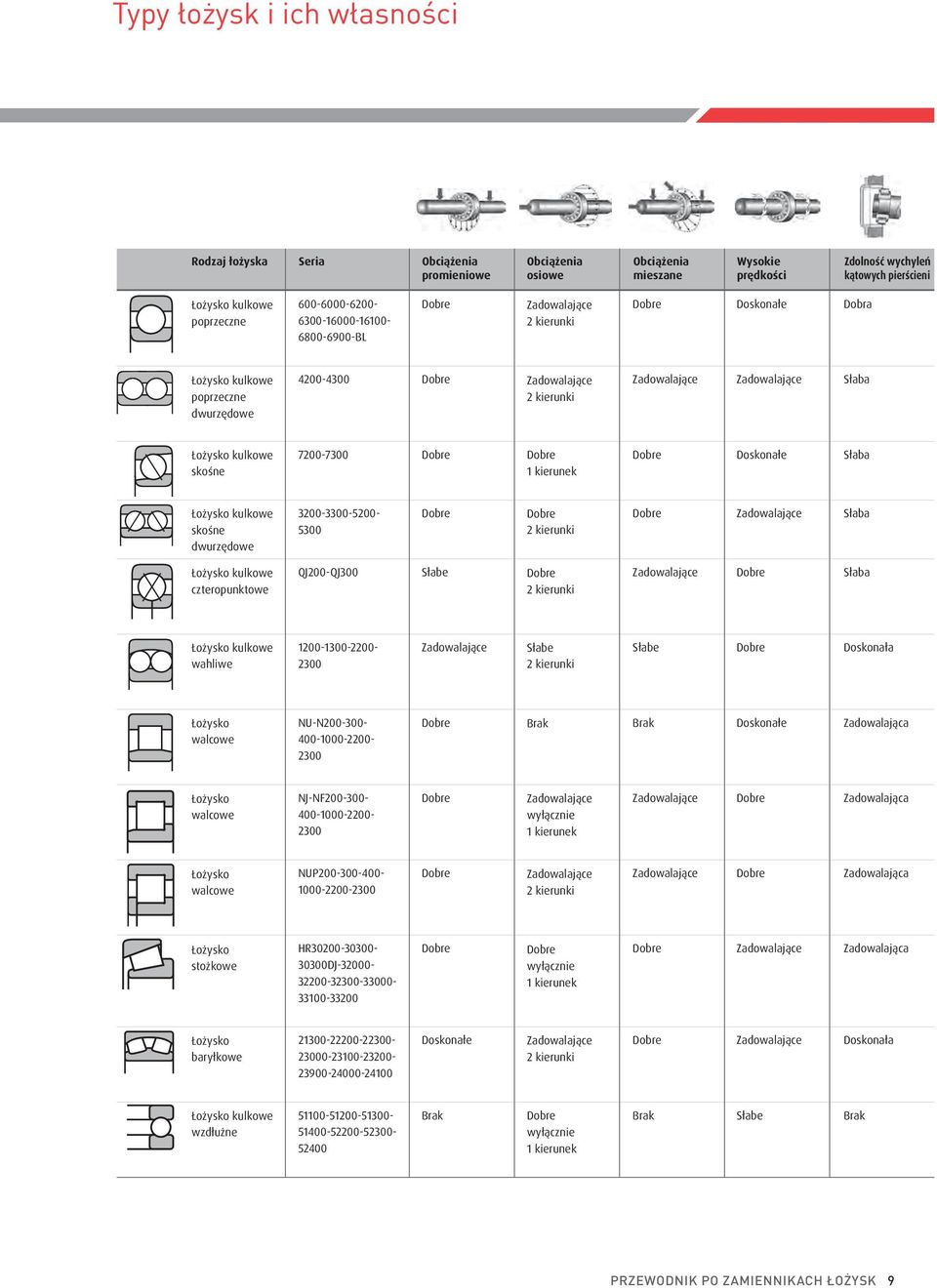 Winkelabw kątowych pierścieni rtyp Łożysko kulkowe poprzeczne Lagertyp SerieLagertyp Serie Skizze 6300-16000-16100-6800-6900-BL poprzeczne dwurzędowe 600-6000-6200- Dobre Zadowalające Dobre Doskonałe
