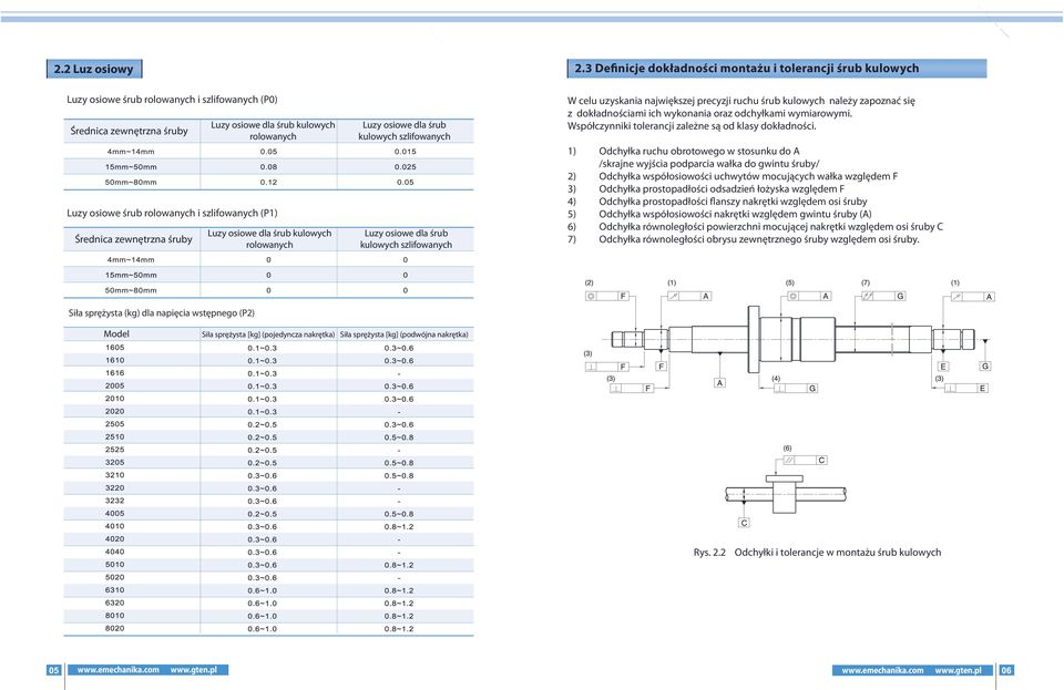 rolowanych i szlifowanych (P1) Średnica zewnętrzna śruby Luzy osiowe dla śrub kulowych rolowanych Luzy osiowe dla śrub kulowych szlifowanych Luzy osiowe dla śrub kulowych szlifowanych W celu