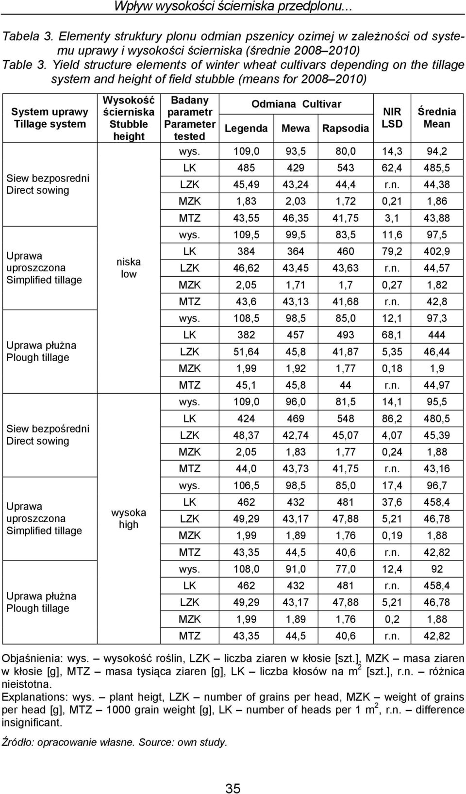 uproszczona Simplified tillage Uprawa płużna Plough tillage Siew bezpośredni Direct sowing Uprawa uproszczona Simplified tillage Uprawa płużna Plough tillage Wysokość ścierniska Stubble height niska