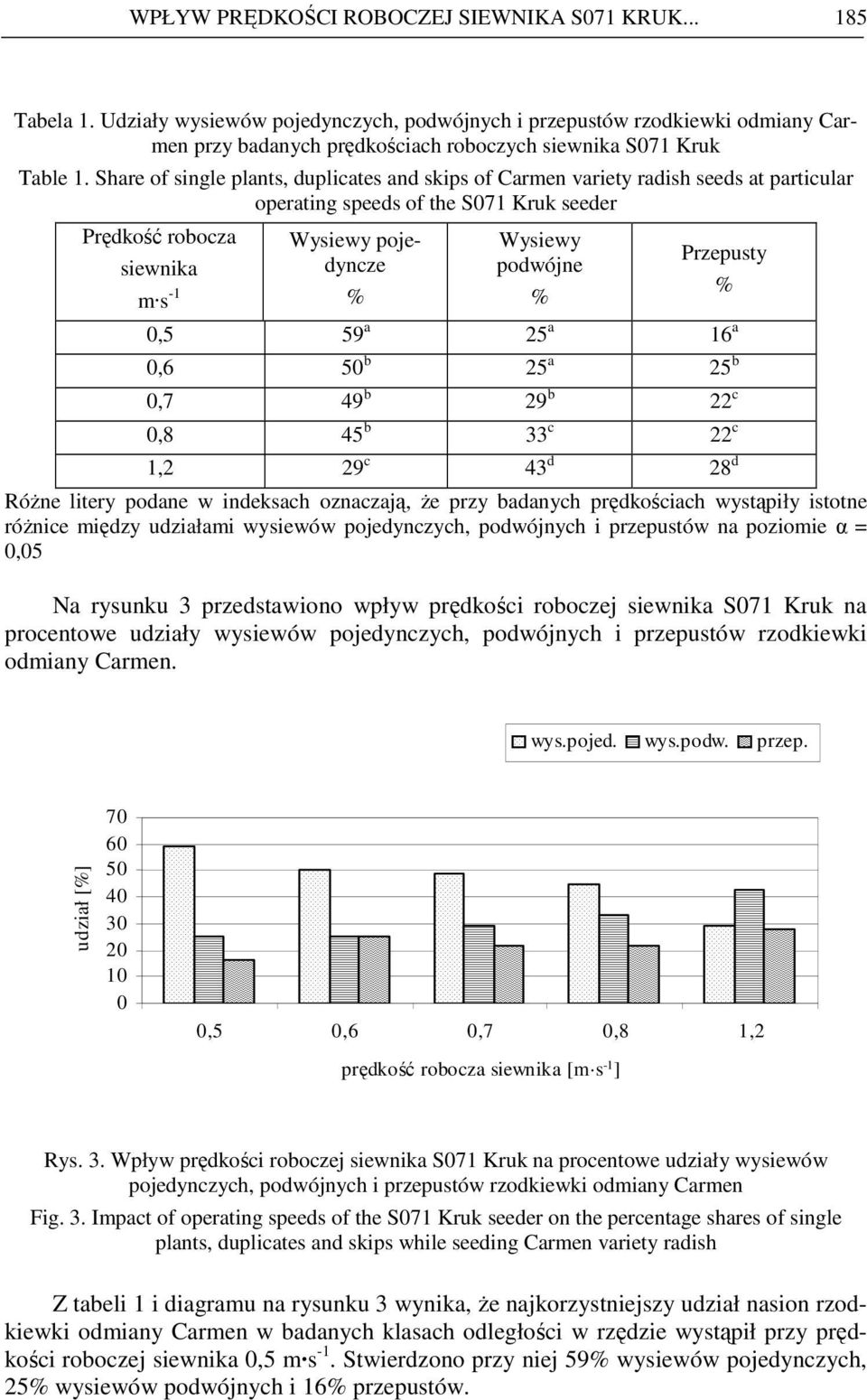 Share of single plants, duplicates and skips of Carmen variety radish seeds at particular operating speeds of the S071 Kruk seeder Prędkość robocza siewnika m s -1 Wysiewy pojedyncze Wysiewy podwójne