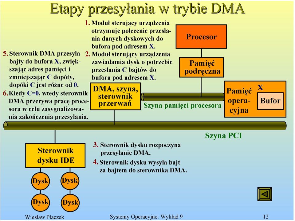 Moduł sterujący urządzenia otrzymuje polecenie przesłania danych dyskowych do bufora pod adresem X. 2.