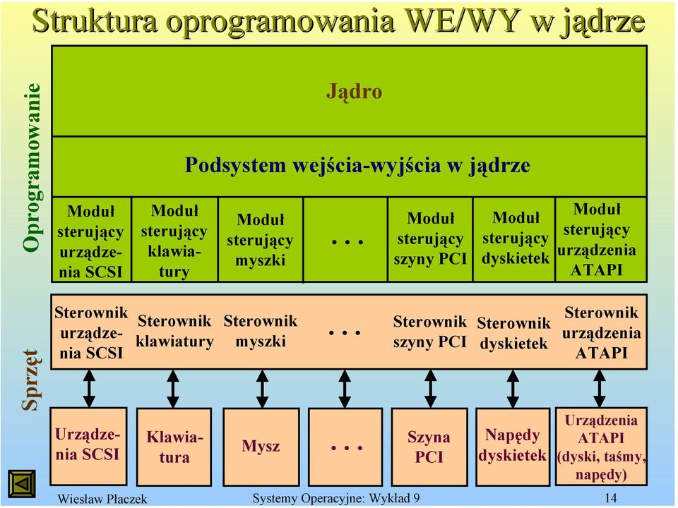 .. Moduł sterujący szyny PCI Moduł sterujący dyskietek Moduł sterujący urządzenia ATAPI Sprzęt Sterownik urządzenia SCSI Urządzenia SCSI