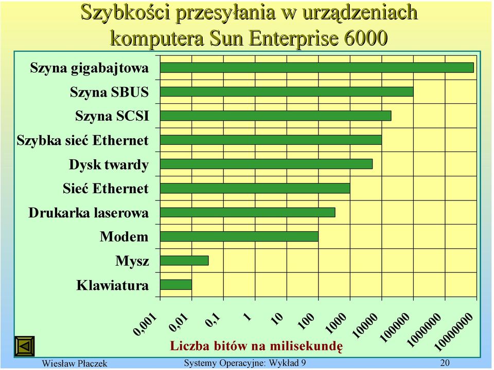 Drukarka laserowa Modem Mysz Klawiatura 0,001 0,01 0,1 1 Wiesław Płaczek Systemy