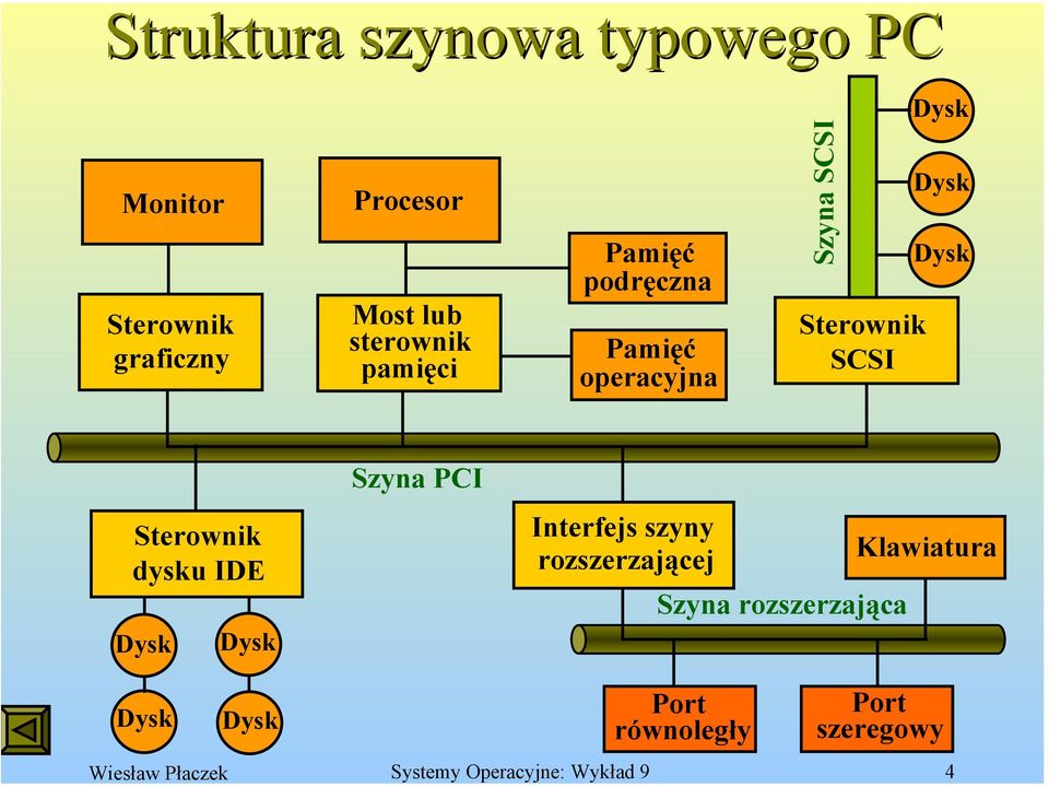 Sterownik dysku IDE Dysk Dysk Szyna PCI Interfejs szyny rozszerzającej Szyna