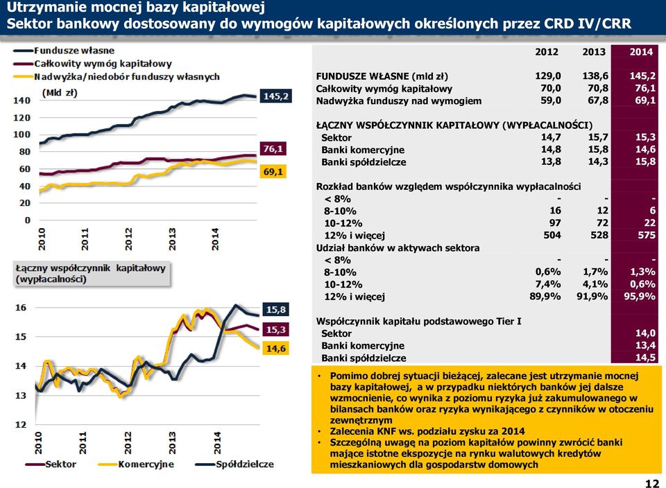 Rozkład banków względem współczynnika wypłacalności < 8% - - - 8-10% 16 12 6 10-12% 97 72 22 12% i więcej 504 528 575 Udział banków w aktywach sektora < 8% - - - 8-10% 0,6% 1,7% 1,3% 10-12% 7,4% 4,1%