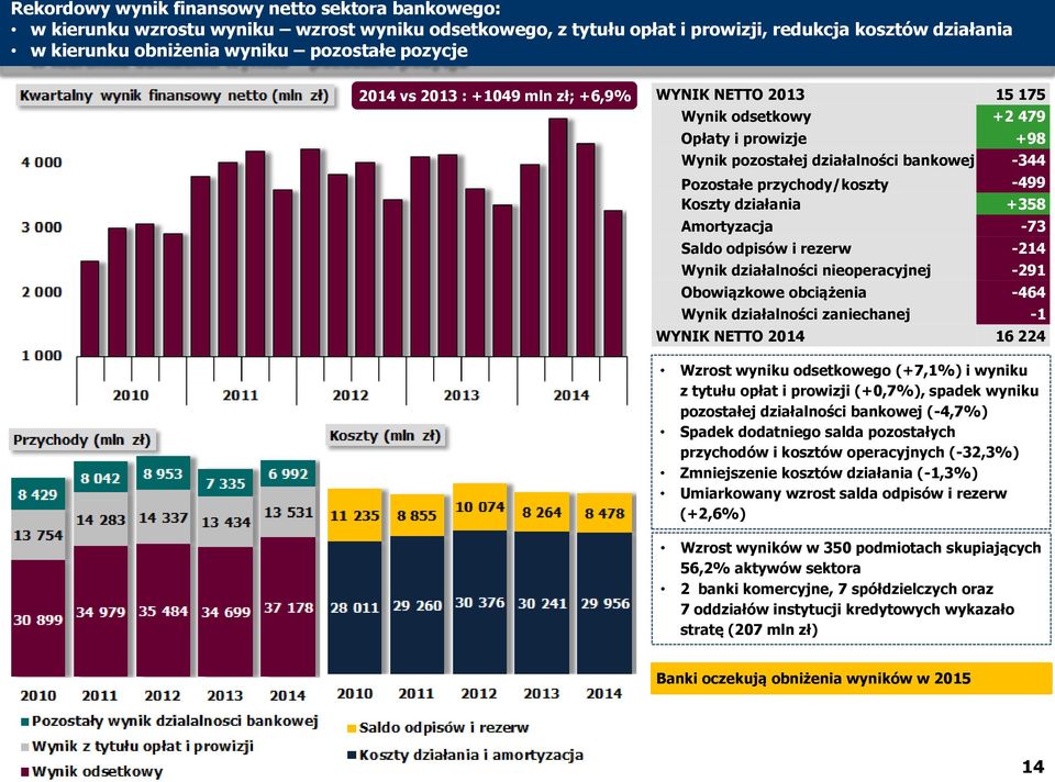 działania +358 Amortyzacja -73 Saldo odpisów i rezerw -214 Wynik działalności nieoperacyjnej -291 Obowiązkowe obciążenia -464 Wynik działalności zaniechanej -1 WYNIK NETTO 2014 16 224 Wzrost wyniku